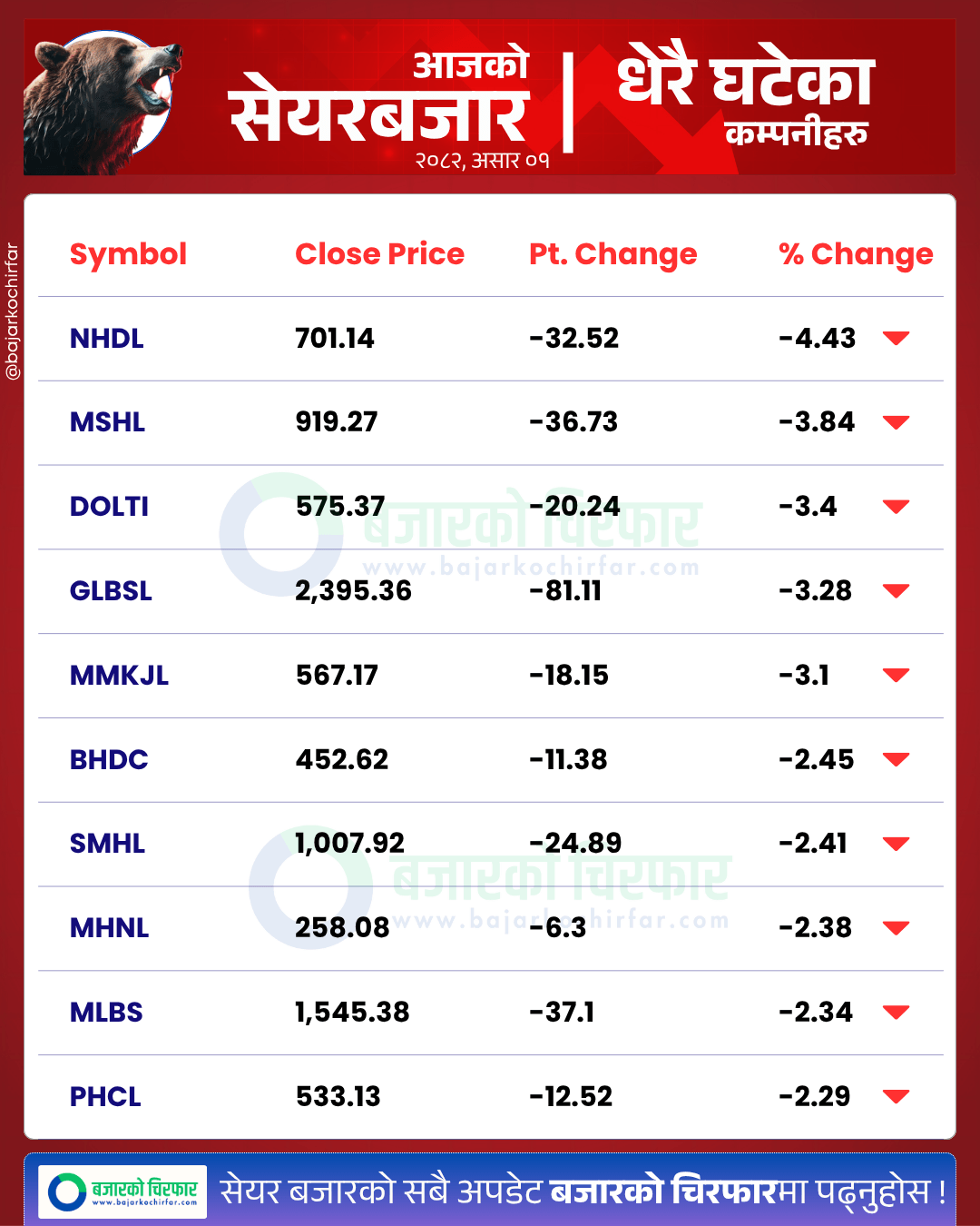 आजको सेयरबजार कुन कम्पनी सेयरमूल्य सबैभन्दा बढी घट्यो 5 https://bajarkochirfar.com/nepse-rises-slightly-at-the-start-of-the-week-trading-volume-exceeds-11-billion | %tags
