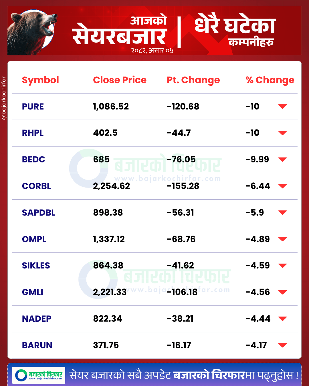 आजको सेयरबजार कुन कम्पनी सेयरमूल्य सबैभन्दा बढी घट्यो 9 https://bajarkochirfar.com/stock-market-drops-by-double-digits-trading-volume-exceeds-11-billion | %tags