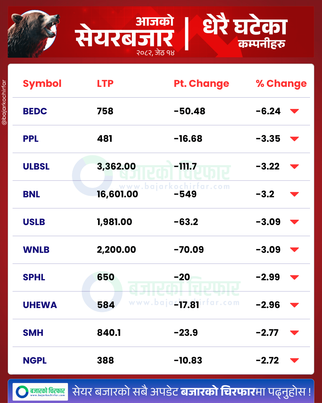 आजको सेयरबजार कुन कम्पनी सेयरमूल्य सबैभन्दा बढी घट्यो https://bajarkochirfar.com/the-market-rose-by-a-small-percentage-in-the-first-trading-session-after-the-budget-did-investors-believe-the-budget | %tags