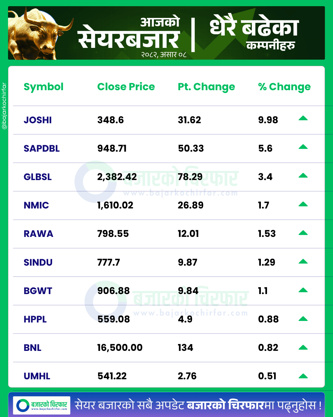 आजको सेयरबजार कुन कम्पनी सेयरमूल्य सबैभन्दा बढी बढ्यो 10 https://bajarkochirfar.com/nepse-falls-below-2600-points-down-32-93-points | %tags