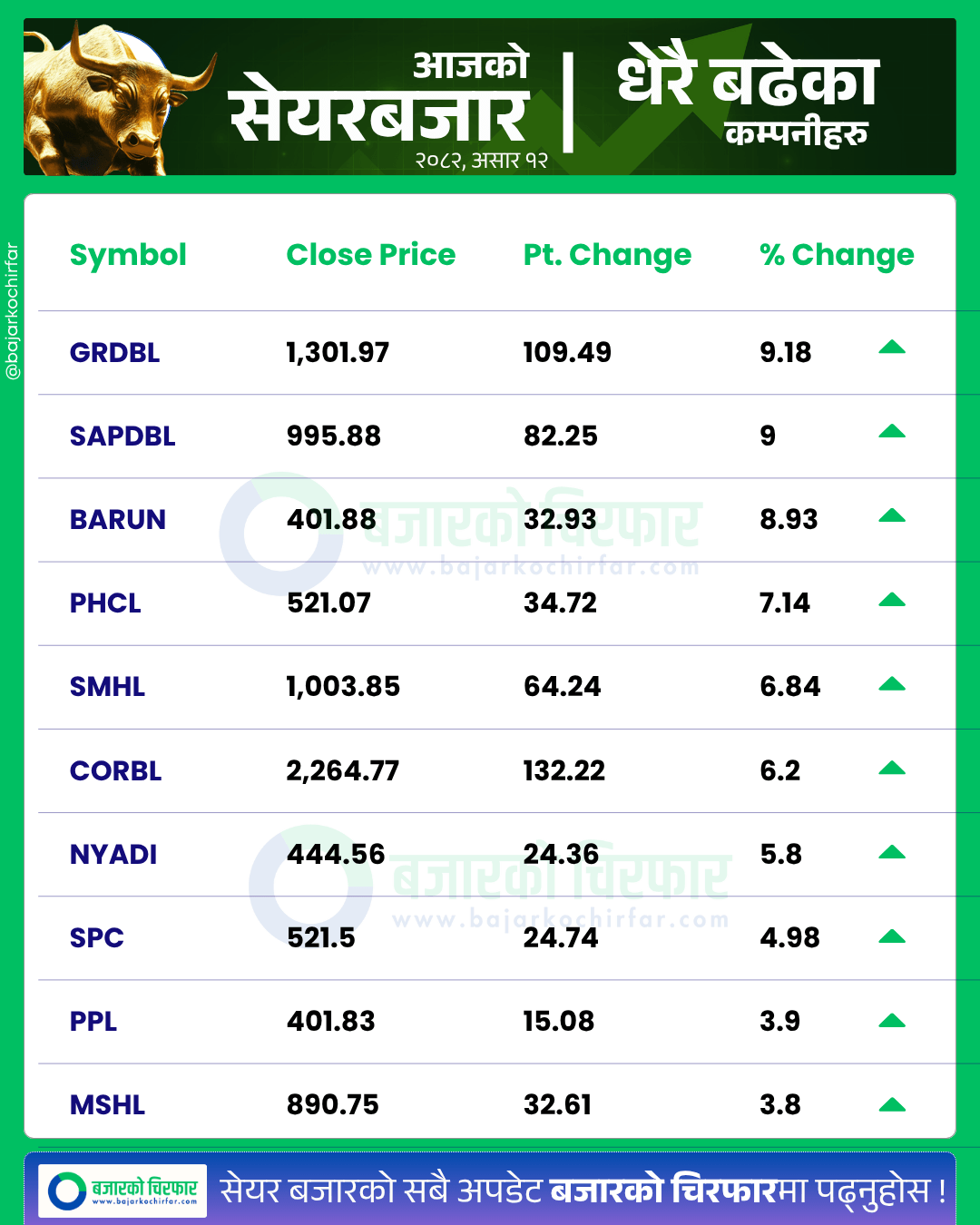 आजको सेयरबजार कुन कम्पनी सेयरमूल्य सबैभन्दा बढी बढ्यो 14 https://bajarkochirfar.com/nepse-falls-below-2600-mark-with-modest-decline | %tags
