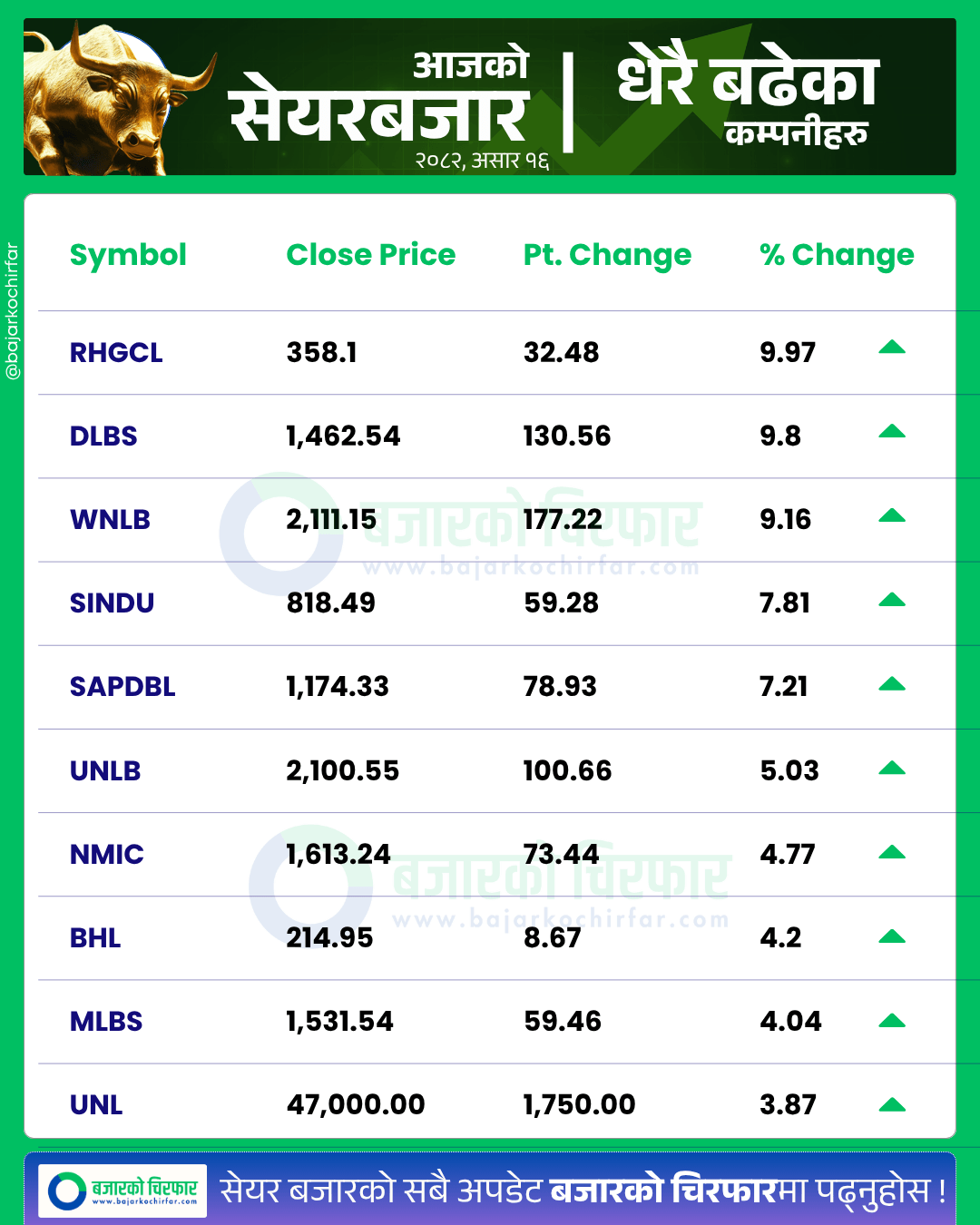 आजको सेयरबजार कुन कम्पनी सेयरमूल्य सबैभन्दा बढी बढ्यो 16 https://bajarkochirfar.com/nepse-continues-to-rise-on-the-second-day-of-the-week-but-turnover-drops-to-6-billion | %tags