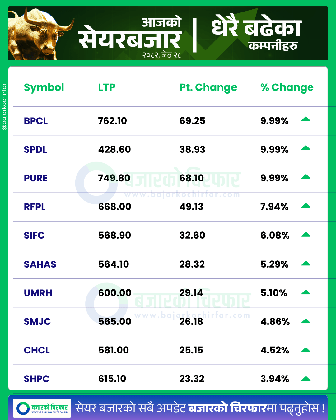 आजको सेयरबजार कुन कम्पनी सेयरमूल्य सबैभन्दा बढी बढ्यो 2 1 https://bajarkochirfar.com/nepse-drops-by-double-digits-trading-volume-also-shrinks | %tags