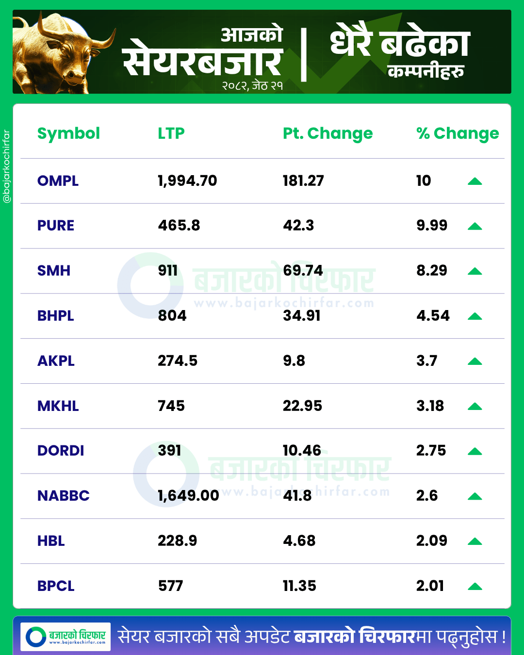 आजको सेयरबजार कुन कम्पनी सेयरमूल्य सबैभन्दा बढी बढ्यो 2 https://bajarkochirfar.com/the-stock-market-continues-to-decline-with-both-the-index-and-trading-volume-declining-2 | %tags