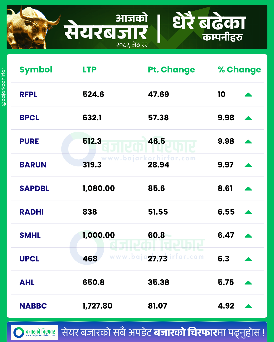 आजको सेयरबजार कुन कम्पनी सेयरमूल्य सबैभन्दा बढी बढ्यो 3 https://bajarkochirfar.com/stock-market-continues-to-decline-nepse-index-drops-by-modest-points | %tags