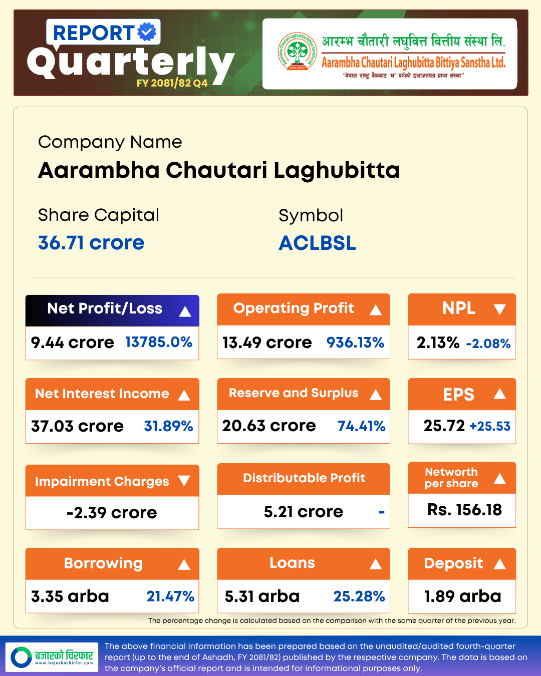 ACLBSL 1 https://bajarkochirfar.com/aarambha-chautari-laghubittas-earnings-per-share-increased-by-rs-25-how-much-did-it-reach | %tags