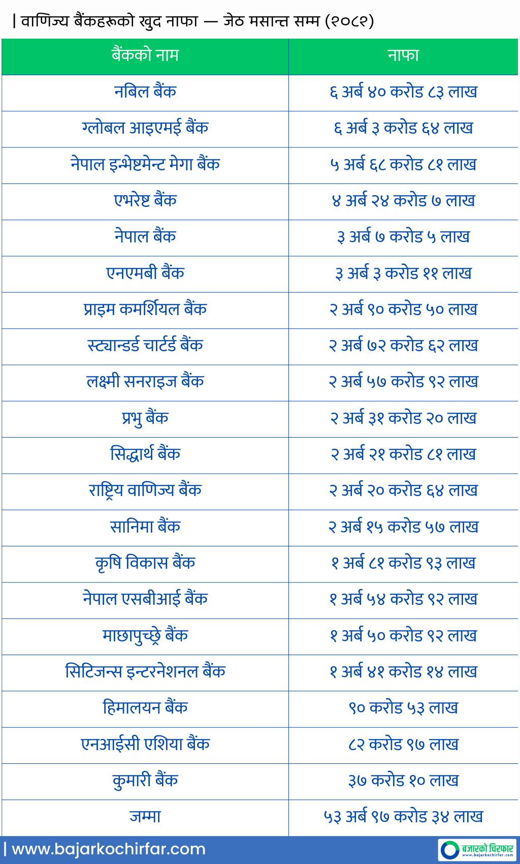 Copy of BANK INTEREST RATE https://bajarkochirfar.com/commercial-banks-earned-53-97-billion-rupees-in-profit-in-11-months-nabils-profit-was-the-highest | %tags
