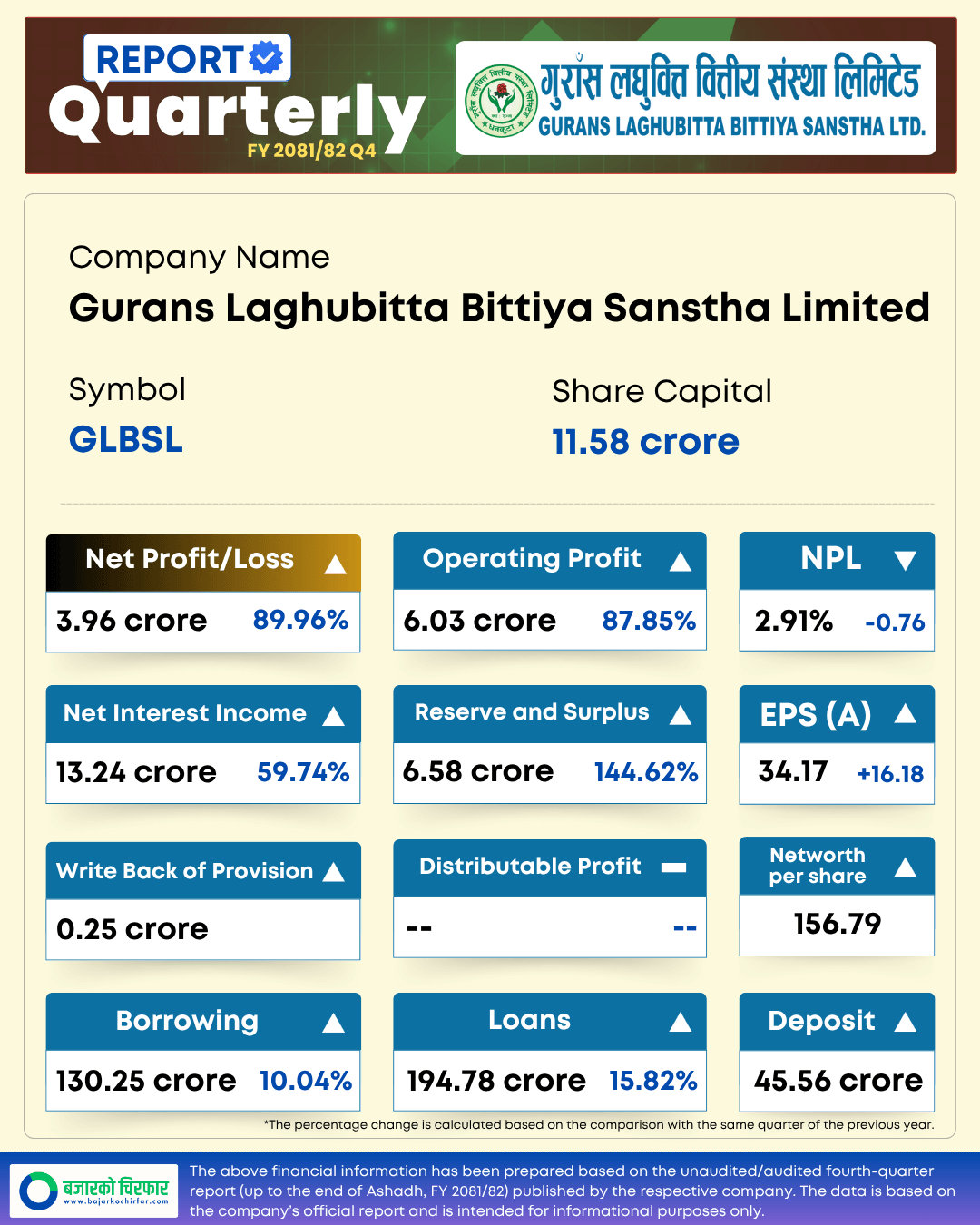 GLBSL https://bajarkochirfar.com/gurans-microfinances-profit-increases-by-90-percent-earnings-per-share-reaches-rs-35 | %tags