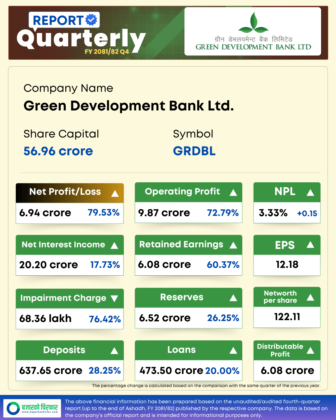 GRDBL 1 https://bajarkochirfar.com/green-development-banks-distributable-profit-nearly-doubled | %tags