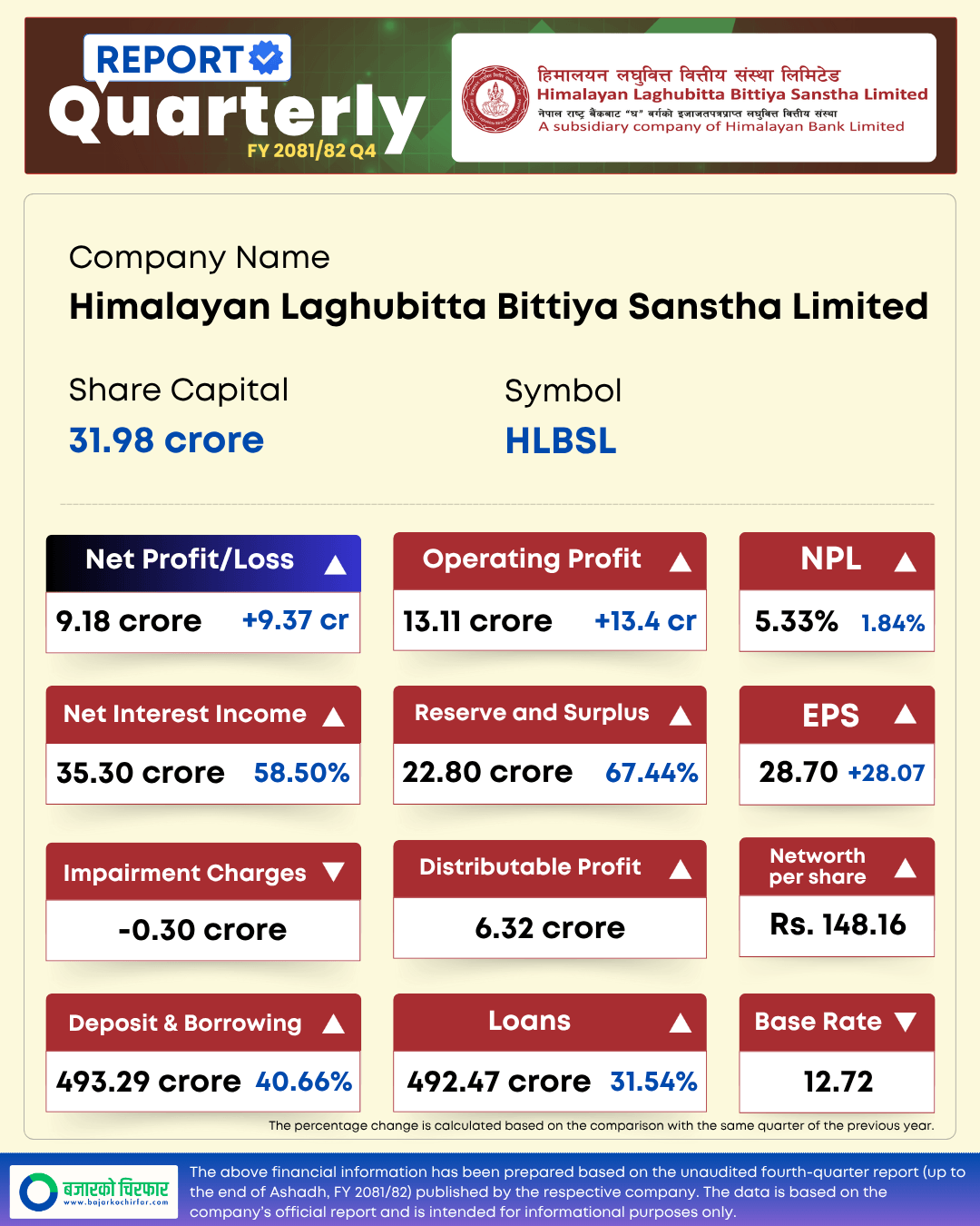 HLBSL 1 https://bajarkochirfar.com/himalayan-microfinance-which-was-in-loss-last-year-is-in-profit-this-year | %tags