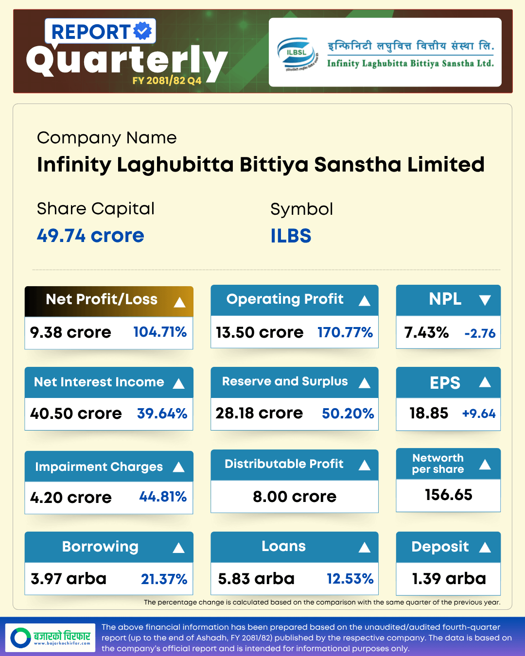 ILBSL https://bajarkochirfar.com/infinity-microfinances-profit-doubled-what-about-other-indicators | %tags