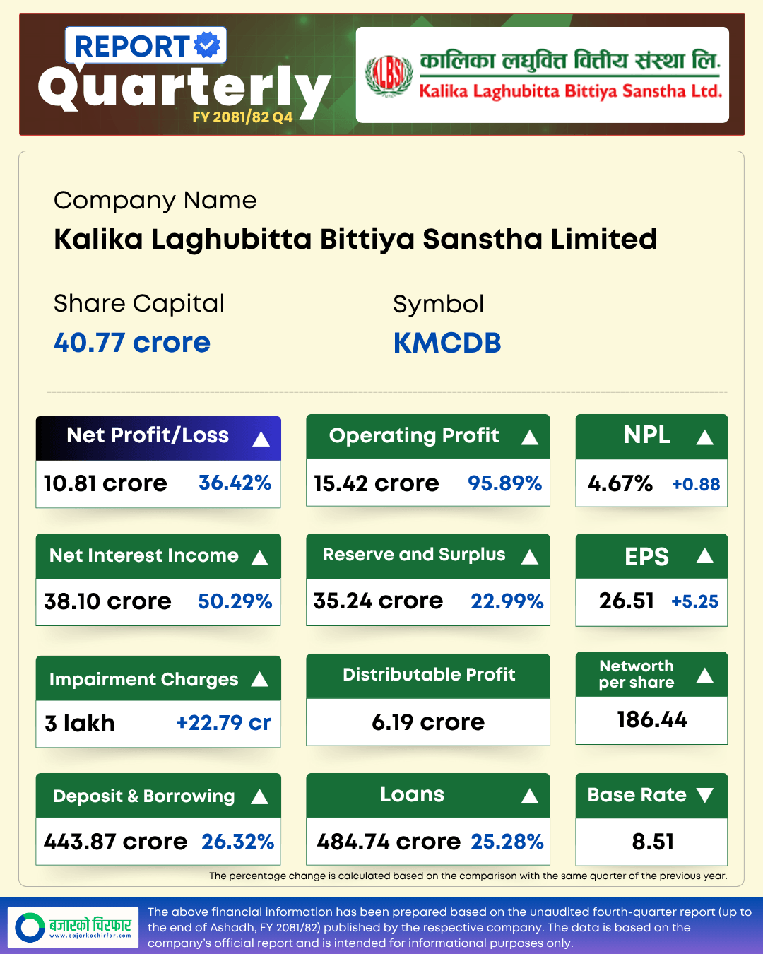 KMCDB https://bajarkochirfar.com/kalika-laghubittas-profit-increased-by-36-percent-what-is-the-earnings-per-share | %tags