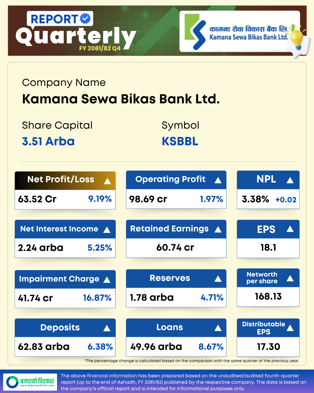 KSBBL https://bajarkochirfar.com/kamana-sewa-bikas-banks-profit-improves-earnings-per-share-reaches-18-rupees-10-paise | %tags