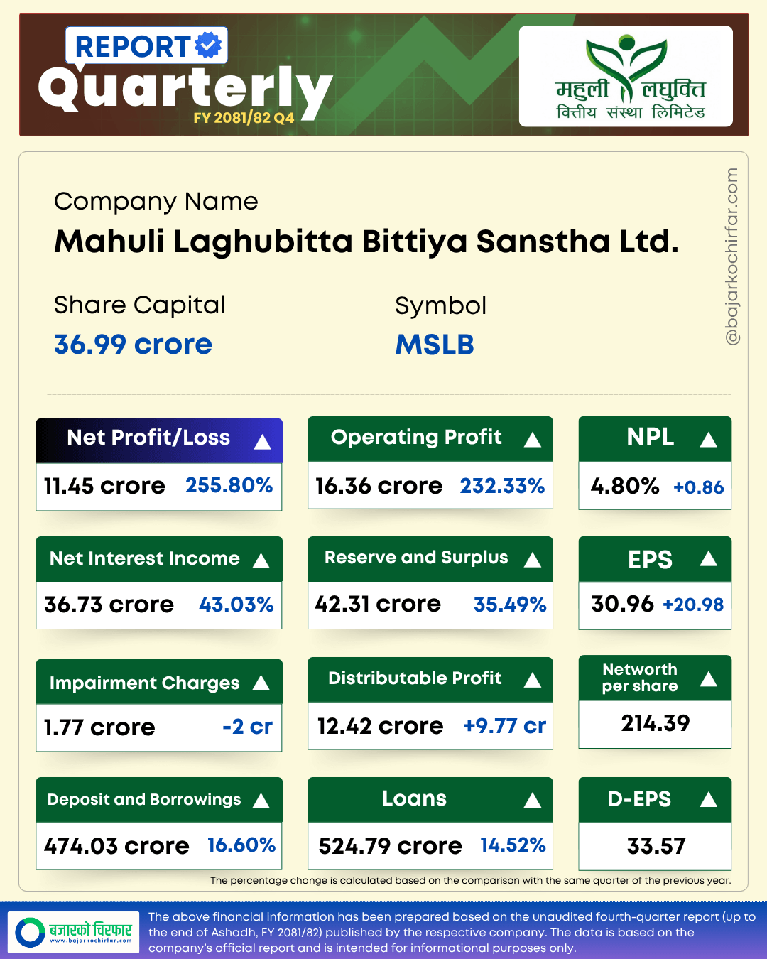 MSLB 1 https://bajarkochirfar.com/mahuli-laghubittas-profit-increases-by-255-80-earnings-per-share-reaches-rs-30-96 | %tags