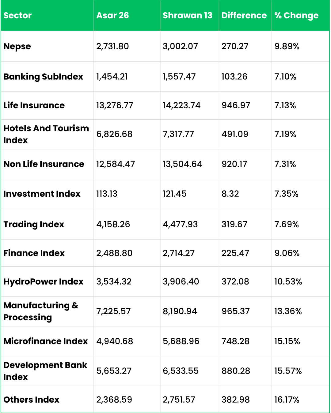 NEPSE UPDATE 1 1 | मौद्रिक नीति पछि कुन सेक्टर कति बढ्यो ? कुन-कुन सेक्टर बने 'सुपर पर्फर्मर' ? | BAJARKO CHIRFAR https://bajarkochirfar.com/how-much-did-which-sector-grow-after-monetary-policy-which-sectors-became-super-performers NEPSE UPDATE 1 1 https://bajarkochirfar.com/how-much-did-which-sector-grow-after-monetary-policy-which-sectors-became-super-performers | %tags