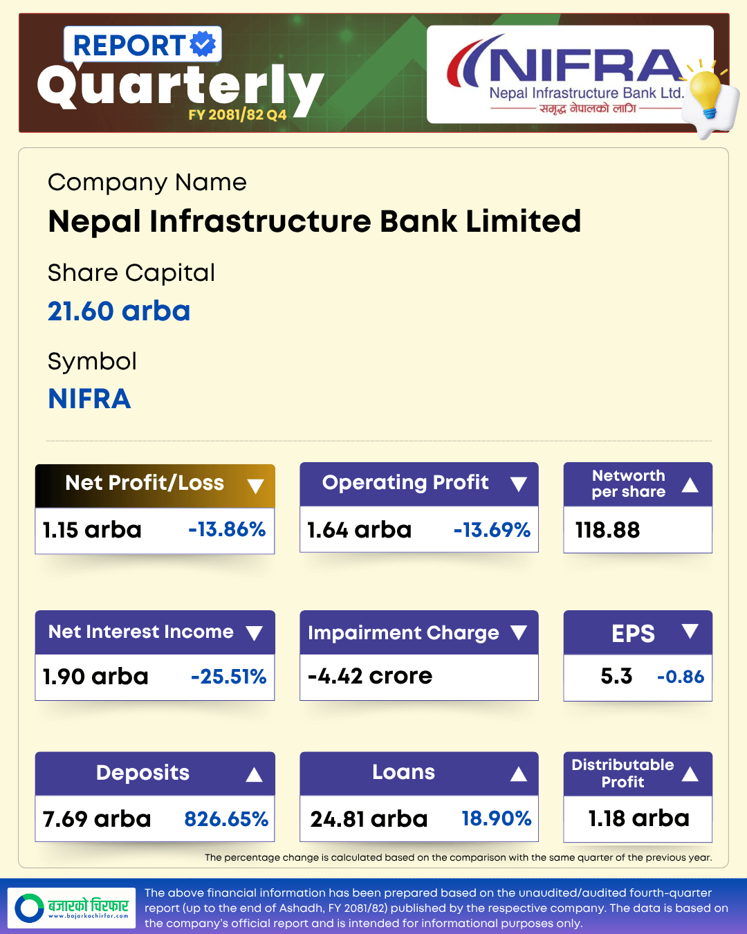 NIFRA https://bajarkochirfar.com/nifra-profit-drops-as-interest-income-falls-deposit-collection-increases-by-826-65-percent | %tags