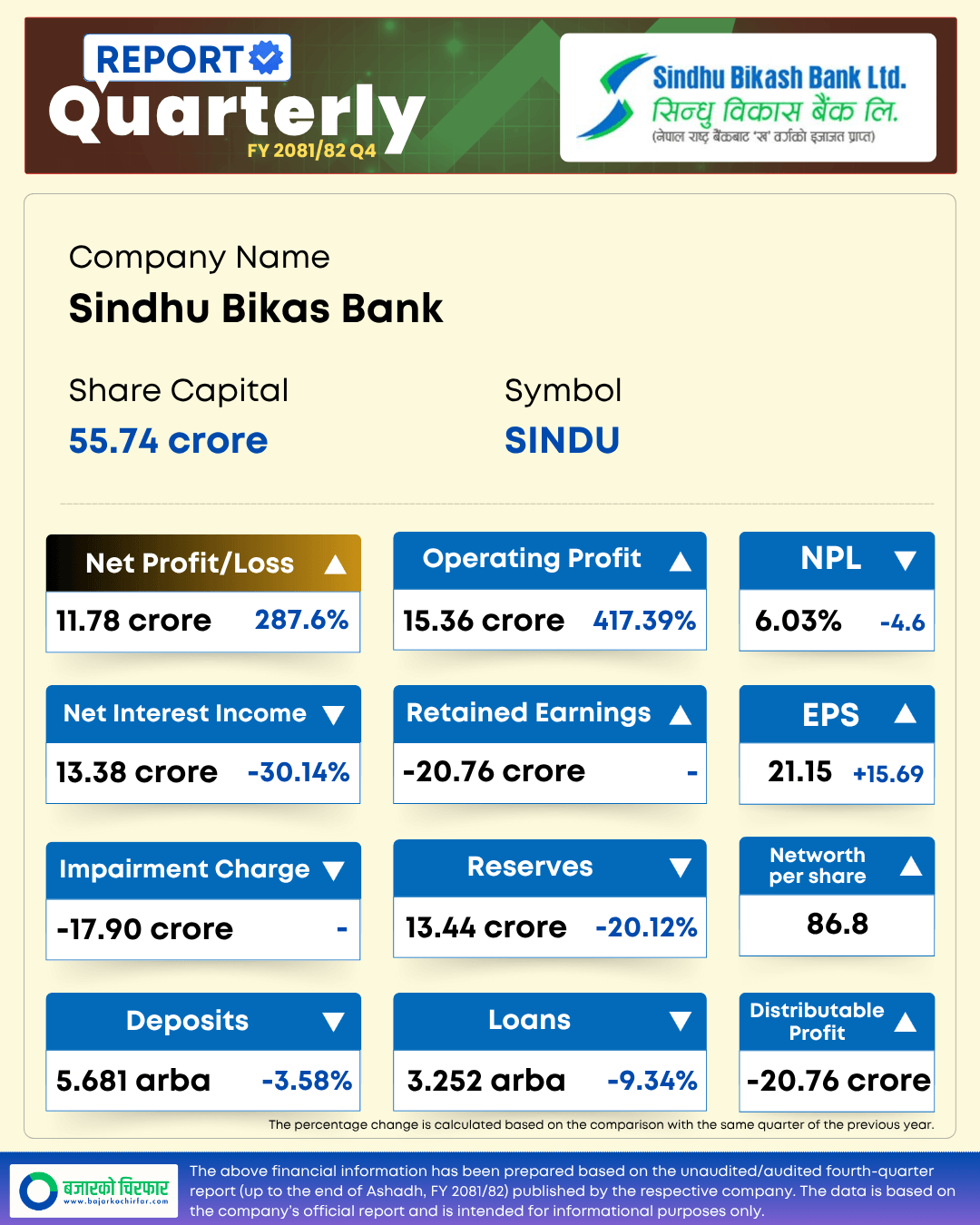 SINDU https://bajarkochirfar.com/sindhu-bikas-banks-profit-rises-by-287-earnings-improve-as-impairment-charge-reverses | %tags