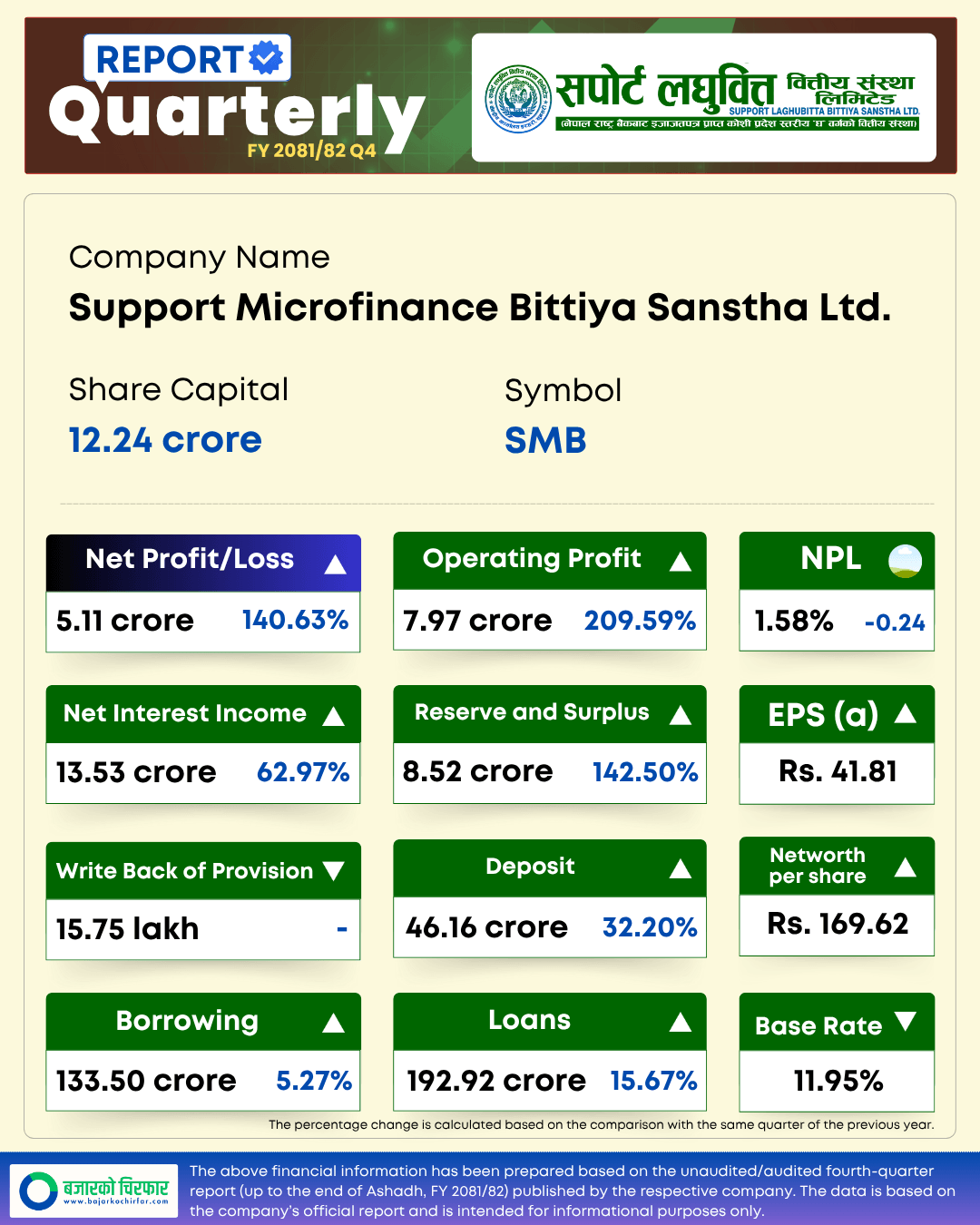 SMB https://bajarkochirfar.com/why-did-support-microfinances-profits-increase | %tags