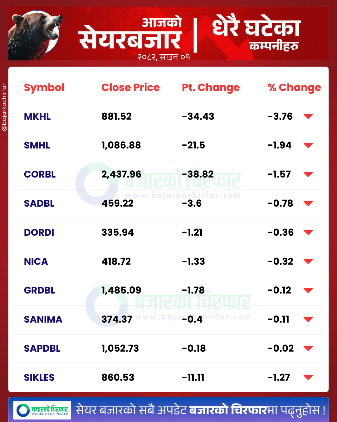 आजको सेयरबजार कुन कम्पनी सेयरमूल्य सबैभन्दा बढी घट्यो BankingSector SensitiveIndex FloatIndex StockMarketNepal NEPSE SectorPerformance NepalStocks 12 | ४ महिनापछि बजार २८०० माथि, साउनको पहिलो दिनमै ७५ अंकले बढ्दा १६ अर्ब कारोबार | BAJARKO CHIRFAR https://bajarkochirfar.com/after-4-months-the-market-is-above-2800-with-a-75-point-increase-on-the-first-day-of-shrawan-with-a-turnover-of-16-billion आजको सेयरबजार कुन कम्पनी सेयरमूल्य सबैभन्दा बढी घट्यो BankingSector SensitiveIndex FloatIndex StockMarketNepal NEPSE SectorPerformance NepalStocks 12 https://bajarkochirfar.com/after-4-months-the-market-is-above-2800-with-a-75-point-increase-on-the-first-day-of-shrawan-with-a-turnover-of-16-billion | %tags