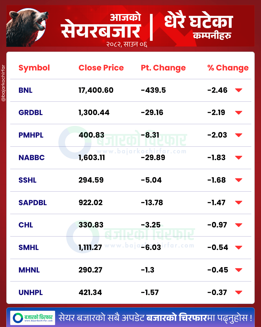 आजको सेयरबजार कुन कम्पनी सेयरमूल्य सबैभन्दा बढी घट्यो BankingSector SensitiveIndex FloatIndex StockMarketNepal NEPSE SectorPerformance NepalStocks 15 https://bajarkochirfar.com/nepse-rises-80-points-in-a-single-day-crosses-2900-turnover-exceeds-20-billion | %tags
