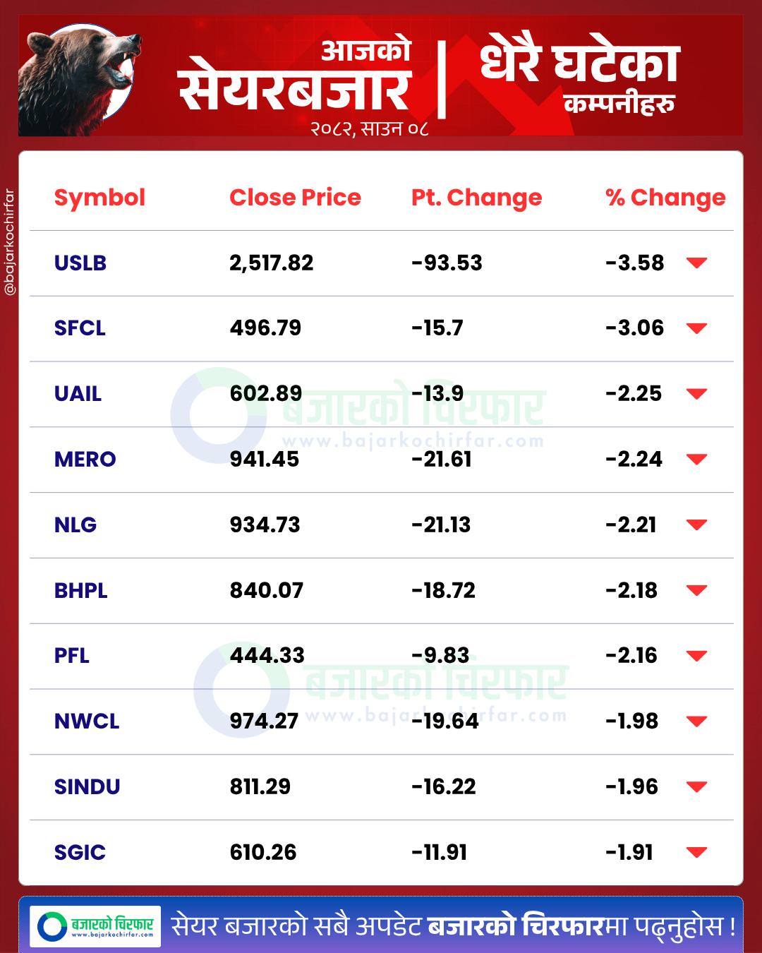 आजको सेयरबजार कुन कम्पनी सेयरमूल्य सबैभन्दा बढी घट्यो BankingSector SensitiveIndex FloatIndex StockMarketNepal NEPSE SectorPerformance NepalStocks 16 | साताको अन्तिम कारोबार समान्य अंकले बढ्यो नेप्से, कारोबार १८ अर्बमाथि | BAJARKO CHIRFAR https://bajarkochirfar.com/nepses-last-trading-session-of-the-week-increased-by-a-modest-percentage-turnover-exceeded-18-billion आजको सेयरबजार कुन कम्पनी सेयरमूल्य सबैभन्दा बढी घट्यो BankingSector SensitiveIndex FloatIndex StockMarketNepal NEPSE SectorPerformance NepalStocks 16 https://bajarkochirfar.com/nepses-last-trading-session-of-the-week-increased-by-a-modest-percentage-turnover-exceeded-18-billion | %tags
