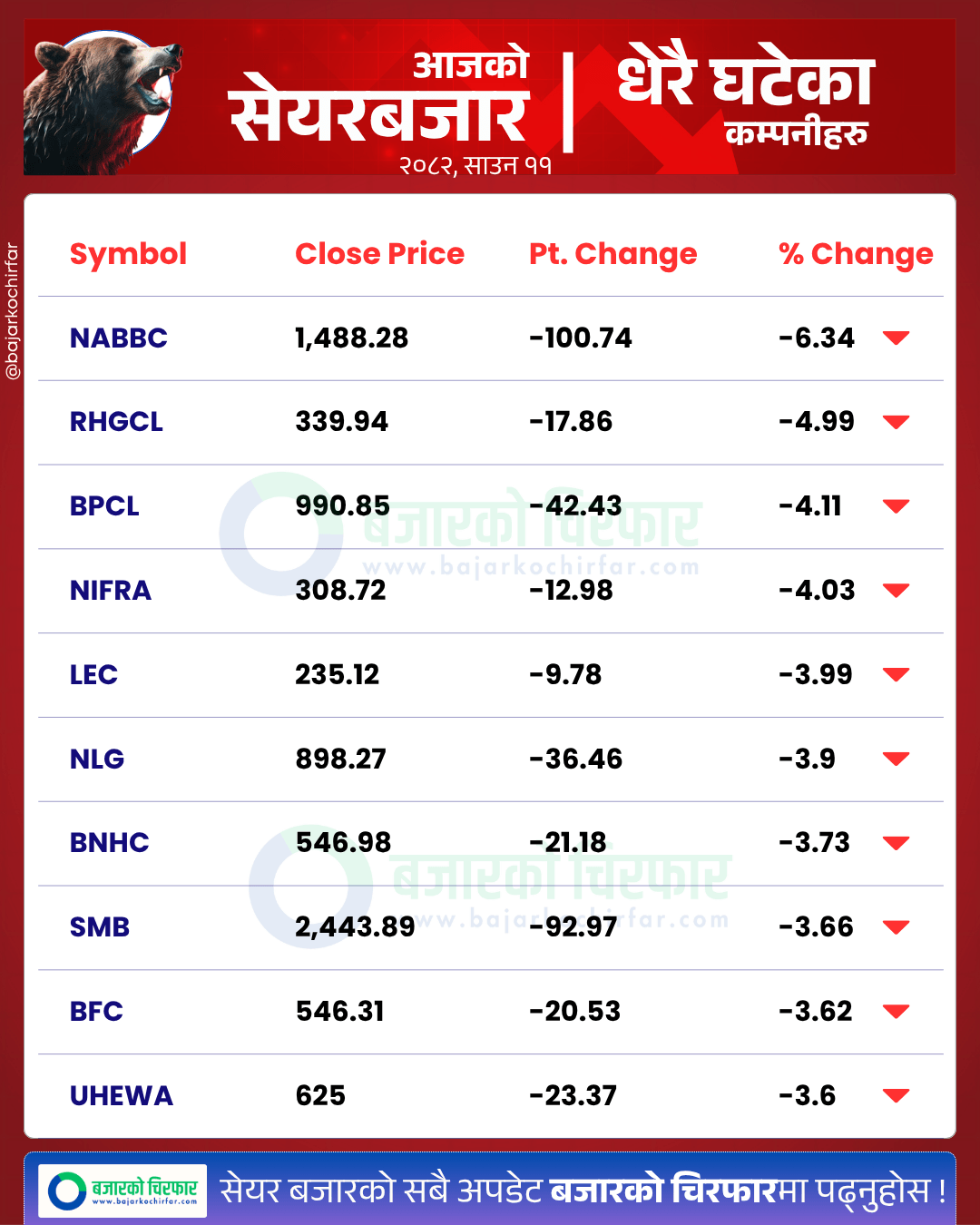 आजको सेयरबजार कुन कम्पनी सेयरमूल्य सबैभन्दा बढी घट्यो BankingSector SensitiveIndex FloatIndex StockMarketNepal NEPSE SectorPerformance NepalStocks 17 https://bajarkochirfar.com/the-continuously-rising-stock-market-fell-today-turnover-exceeded-26-billion | %tags