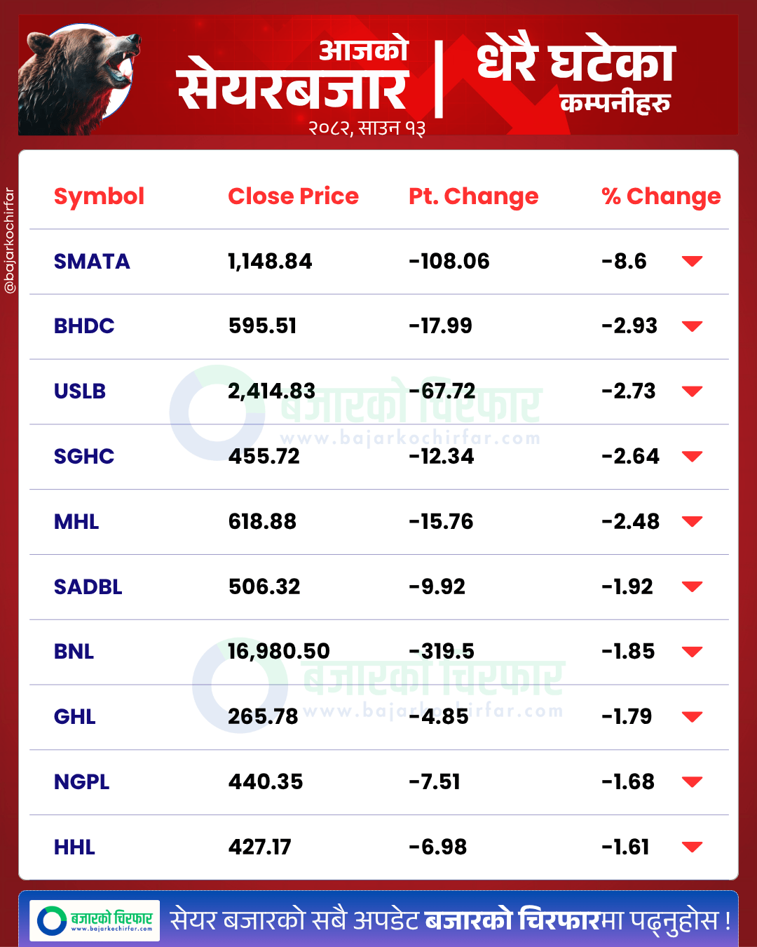 आजको सेयरबजार कुन कम्पनी सेयरमूल्य सबैभन्दा बढी घट्यो BankingSector SensitiveIndex FloatIndex StockMarketNepal NEPSE SectorPerformance NepalStocks 19 | उकालो चढ्दै नेप्से ३००० माथिको विन्दुमा, कारोबार १८ अर्ब बढी | BAJARKO CHIRFAR https://bajarkochirfar.com/nepse-climbs-above-3000-turnover-exceeds-18-billion आजको सेयरबजार कुन कम्पनी सेयरमूल्य सबैभन्दा बढी घट्यो BankingSector SensitiveIndex FloatIndex StockMarketNepal NEPSE SectorPerformance NepalStocks 19 https://bajarkochirfar.com/nepse-climbs-above-3000-turnover-exceeds-18-billion | %tags
