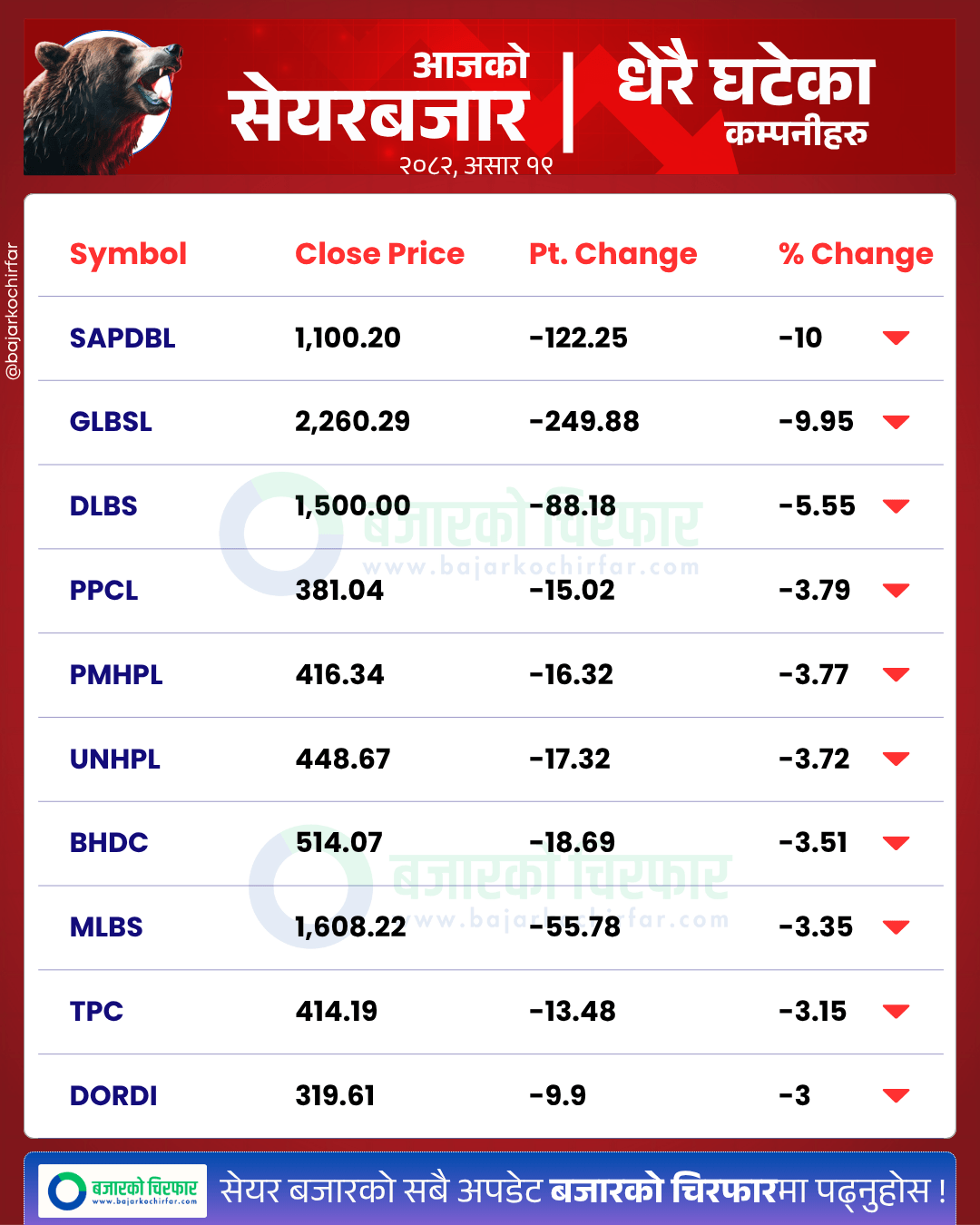 आजको सेयरबजार कुन कम्पनी सेयरमूल्य सबैभन्दा बढी घट्यो BankingSector SensitiveIndex FloatIndex StockMarketNepal NEPSE SectorPerformance NepalStocks 2 https://bajarkochirfar.com/nepse-above-2700-stock-markets-upward-journey-continues | %tags