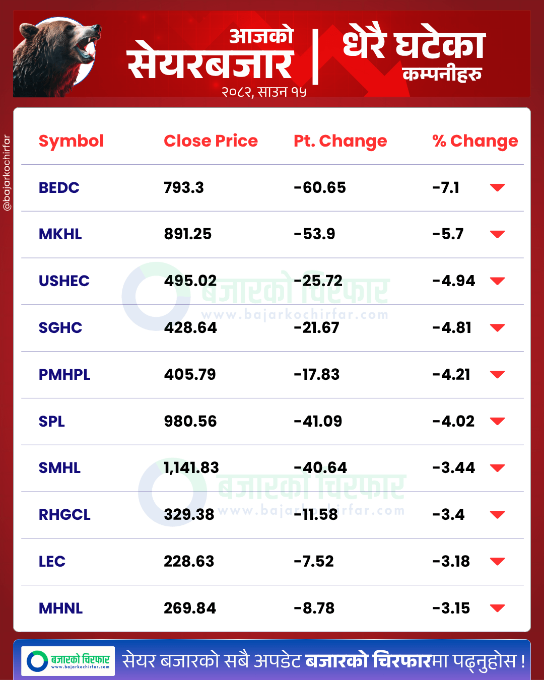 आजको सेयरबजार कुन कम्पनी सेयरमूल्य सबैभन्दा बढी घट्यो BankingSector SensitiveIndex FloatIndex StockMarketNepal NEPSE SectorPerformance NepalStocks 21 https://bajarkochirfar.com/stock-market-continues-to-decline-index-down-31-points-turnover-at-15-billion | %tags