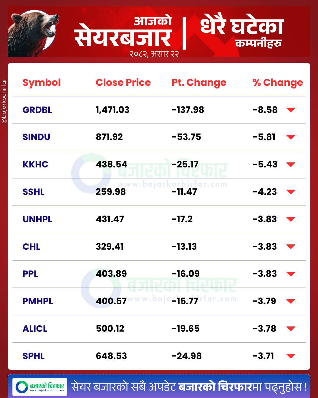 आजको सेयरबजार कुन कम्पनी सेयरमूल्य सबैभन्दा बढी घट्यो BankingSector SensitiveIndex FloatIndex StockMarketNepal NEPSE SectorPerformance NepalStocks 3 https://bajarkochirfar.com/greenery-continues-nepse-rises-by-a-small-percentage-turnover-exceeds-9-billion | %tags