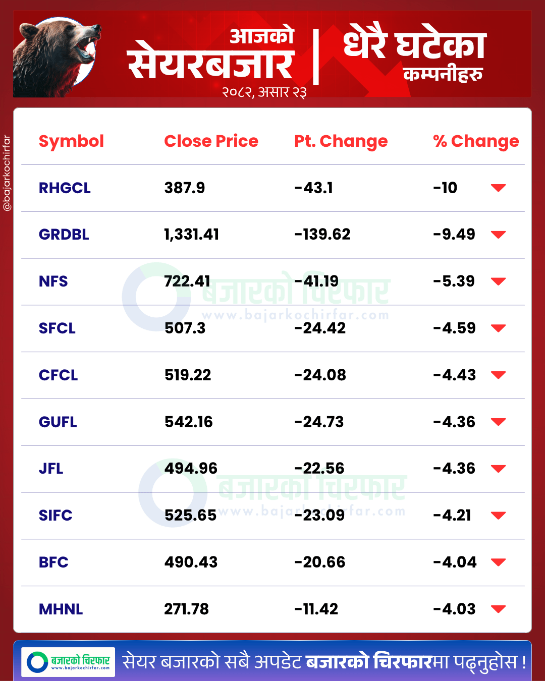 आजको सेयरबजार कुन कम्पनी सेयरमूल्य सबैभन्दा बढी घट्यो BankingSector SensitiveIndex FloatIndex StockMarketNepal NEPSE SectorPerformance NepalStocks 4 https://bajarkochirfar.com/after-6-consecutive-days-of-green-nepse-stalls-stock-market-drops-2700-points-again | %tags