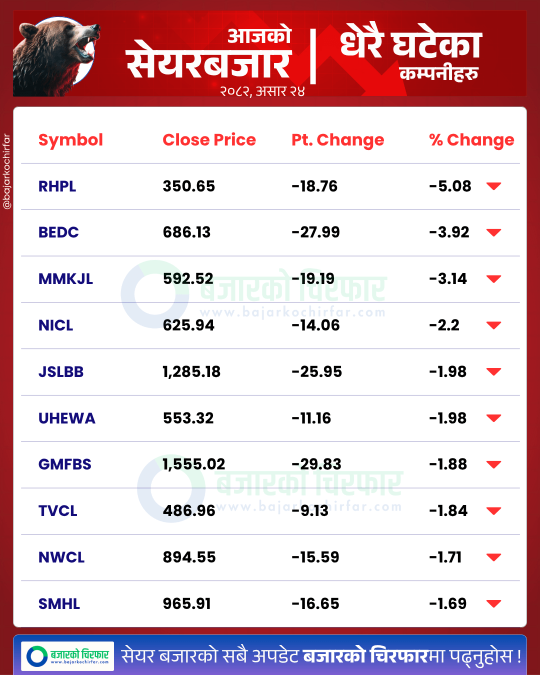 आजको सेयरबजार कुन कम्पनी सेयरमूल्य सबैभन्दा बढी घट्यो BankingSector SensitiveIndex FloatIndex StockMarketNepal NEPSE SectorPerformance NepalStocks 5 https://bajarkochirfar.com/stock-market-declines-with-slight-decline-turnover-shrinks-to-6-billion | %tags