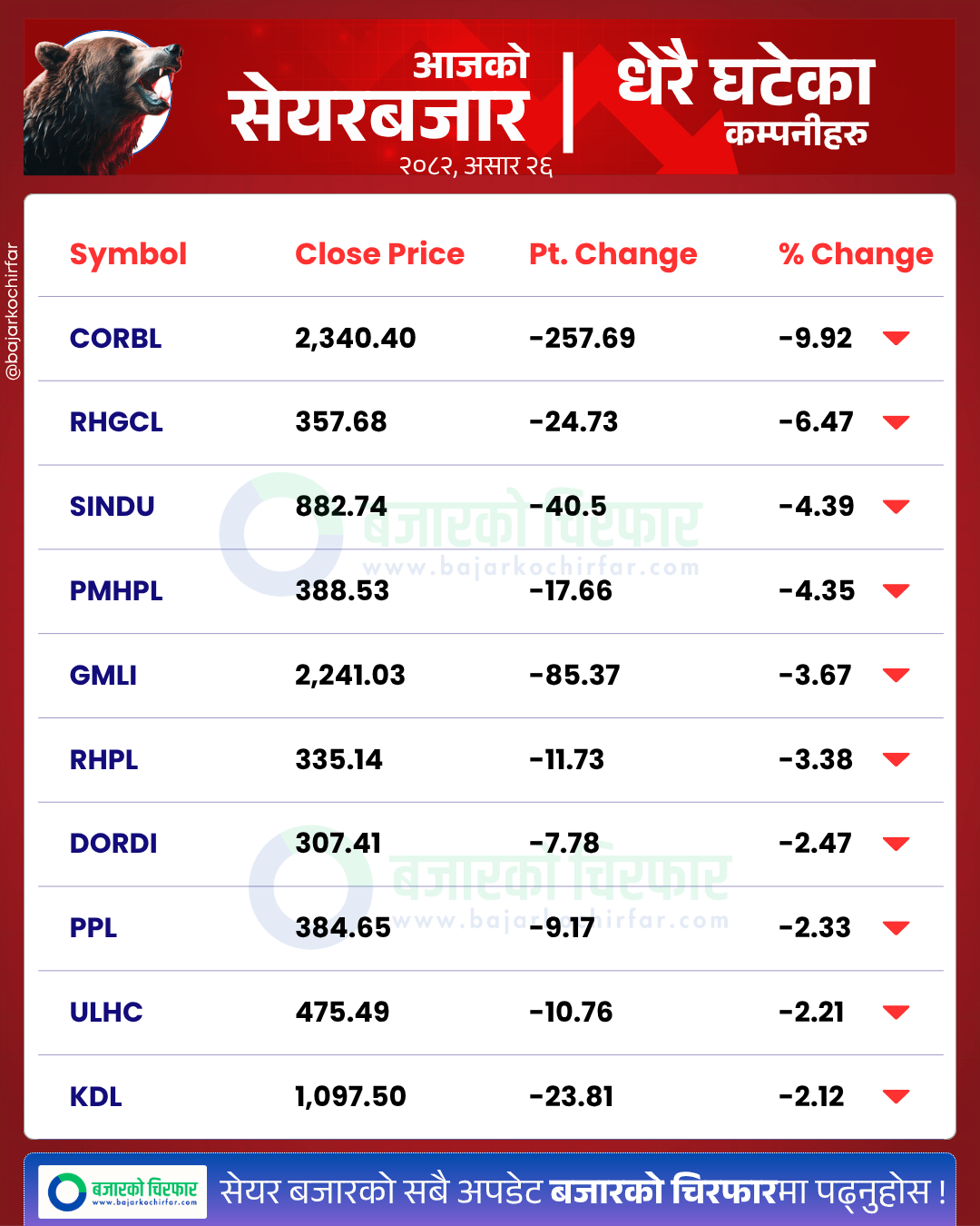 आजको सेयरबजार कुन कम्पनी सेयरमूल्य सबैभन्दा बढी घट्यो BankingSector SensitiveIndex FloatIndex StockMarketNepal NEPSE SectorPerformance NepalStocks 6 https://bajarkochirfar.com/nepse-rises-by-double-digits-stock-market-turns-green-turnover-exceeds-9-billion | %tags