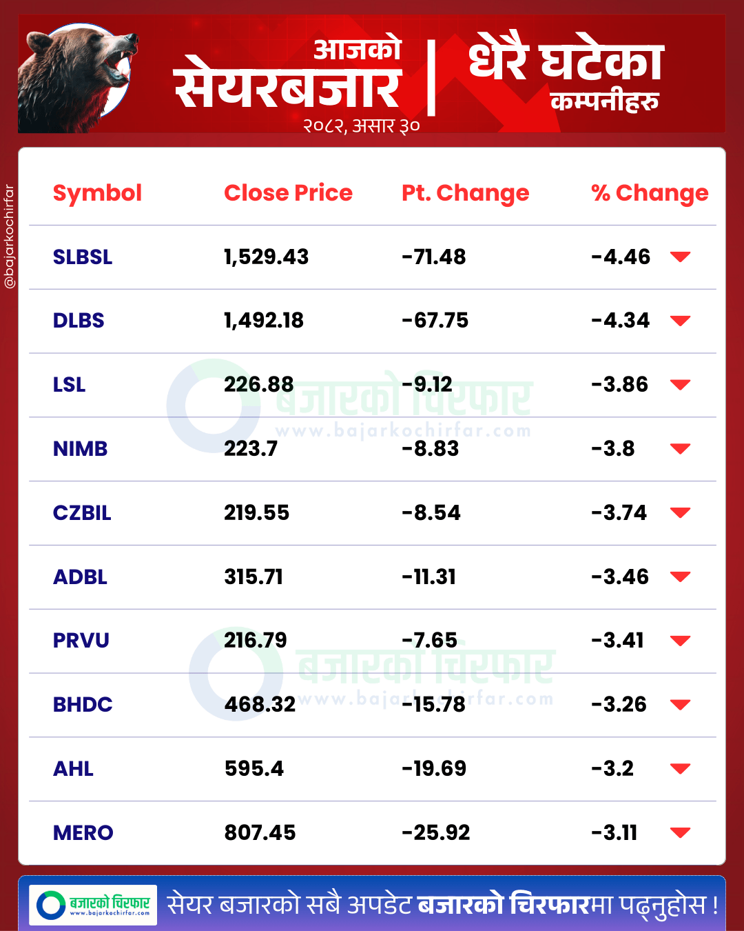 आजको सेयरबजार कुन कम्पनी सेयरमूल्य सबैभन्दा बढी घट्यो BankingSector SensitiveIndex FloatIndex StockMarketNepal NEPSE SectorPerformance NepalStocks 9 https://bajarkochirfar.com/nepse-sees-double-digit-decline-turnover-only-8-billion | %tags