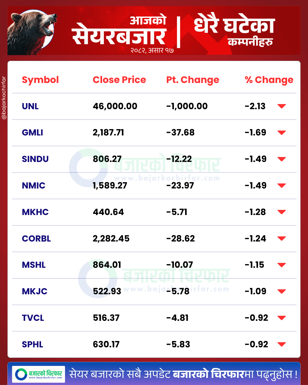 आजको सेयरबजार कुन कम्पनी सेयरमूल्य सबैभन्दा बढी घट्यो BankingSector SensitiveIndex FloatIndex StockMarketNepal NEPSE SectorPerformance NepalStocks https://bajarkochirfar.com/stock-market-continues-to-rise-nepse-rises-by-31-points-turnover-reaches-7-billion | %tags