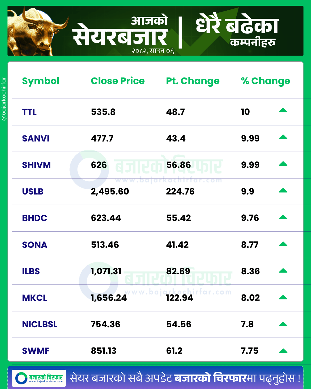 आजको सेयरबजार कुन कम्पनी सेयरमूल्य सबैभन्दा बढी बढ्यो 14 https://bajarkochirfar.com/nepse-rises-80-points-in-a-single-day-crosses-2900-turnover-exceeds-20-billion | %tags