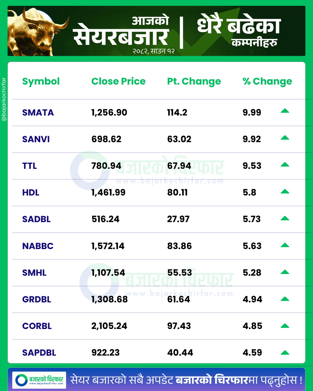 आजको सेयरबजार कुन कम्पनी सेयरमूल्य सबैभन्दा बढी बढ्यो 17 https://bajarkochirfar.com/markets-rise-again-with-modest-gains-trading-volume-exceeds-19-billion | %tags