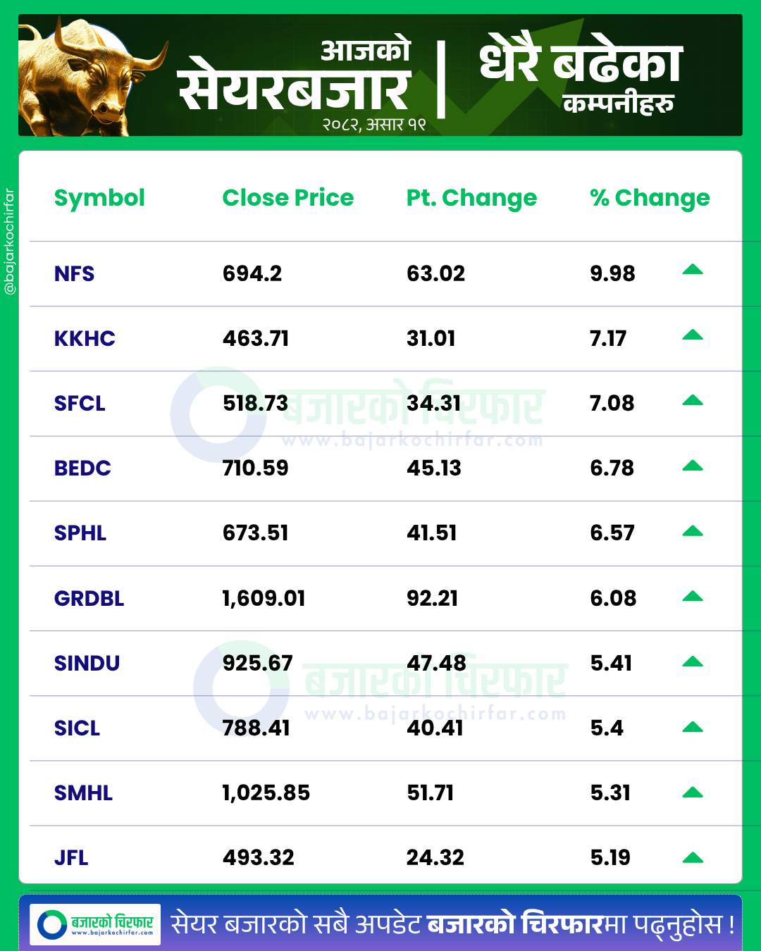 आजको सेयरबजार कुन कम्पनी सेयरमूल्य सबैभन्दा बढी बढ्यो 2 https://bajarkochirfar.com/nepse-above-2700-stock-markets-upward-journey-continues | %tags