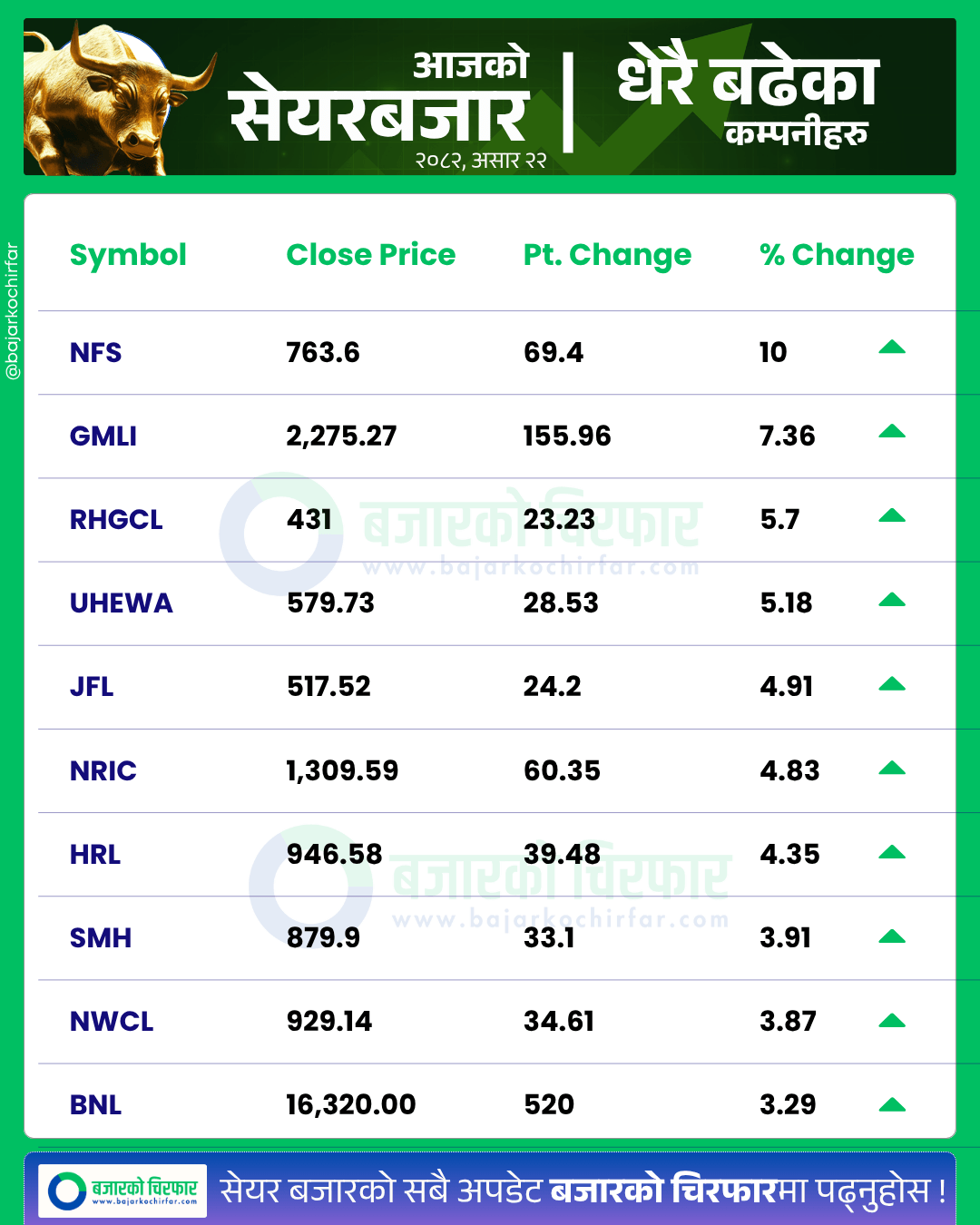 आजको सेयरबजार कुन कम्पनी सेयरमूल्य सबैभन्दा बढी बढ्यो 3 https://bajarkochirfar.com/greenery-continues-nepse-rises-by-a-small-percentage-turnover-exceeds-9-billion | %tags