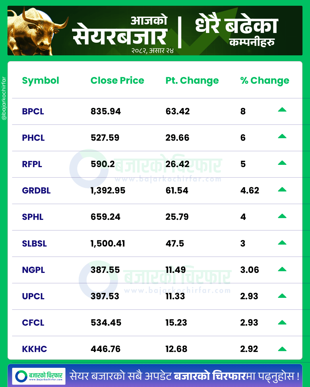 आजको सेयरबजार कुन कम्पनी सेयरमूल्य सबैभन्दा बढी बढ्यो 5 https://bajarkochirfar.com/stock-market-declines-with-slight-decline-turnover-shrinks-to-6-billion | %tags