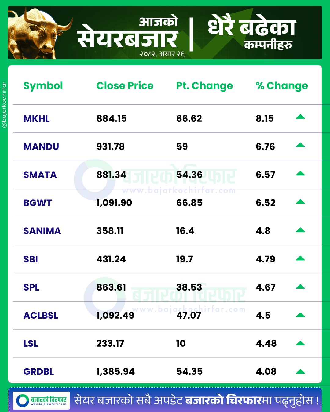 आजको सेयरबजार कुन कम्पनी सेयरमूल्य सबैभन्दा बढी बढ्यो 6 https://bajarkochirfar.com/nepse-rises-by-double-digits-stock-market-turns-green-turnover-exceeds-9-billion | %tags