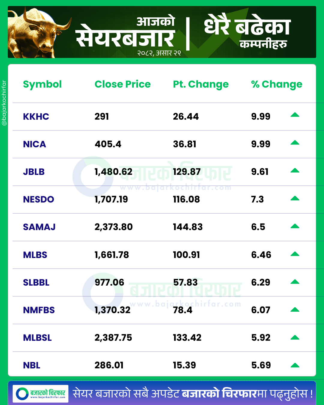आजको सेयरबजार कुन कम्पनी सेयरमूल्य सबैभन्दा बढी बढ्यो 7 https://bajarkochirfar.com/nepse-rises-29-points-in-first-trading-session-after-monetary-policy-turnover-exceeds-11-billion | %tags