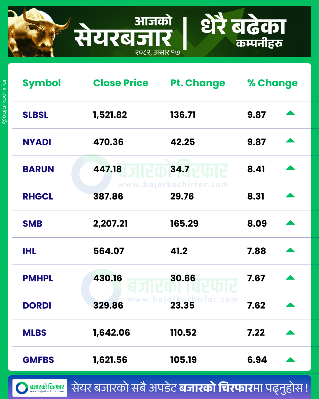 आजको सेयरबजार कुन कम्पनी सेयरमूल्य सबैभन्दा बढी बढ्यो https://bajarkochirfar.com/stock-market-continues-to-rise-nepse-rises-by-31-points-turnover-reaches-7-billion | %tags