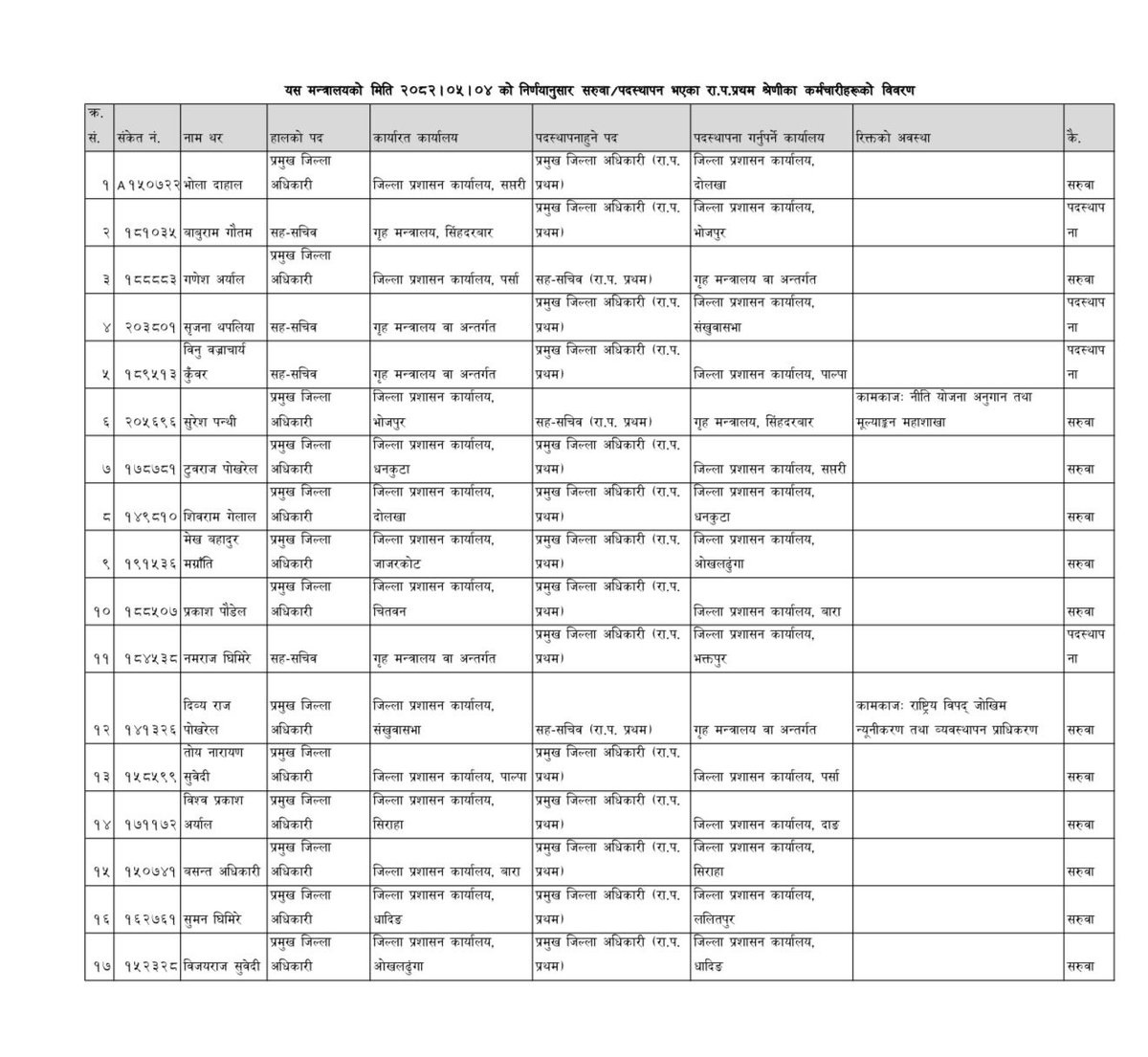 2 1755704057 https://bajarkochirfar.com/the-cdos-of-these-districts-including-kathmandu-bhaktapur-and-lalitpur-were-changed-at-once | %tags