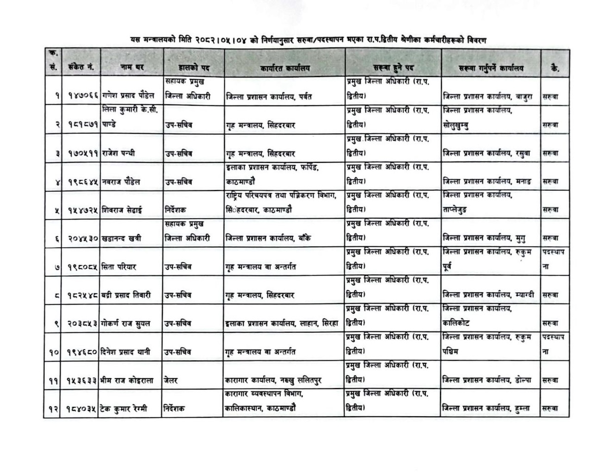 3 1755704058 https://bajarkochirfar.com/the-cdos-of-these-districts-including-kathmandu-bhaktapur-and-lalitpur-were-changed-at-once | %tags