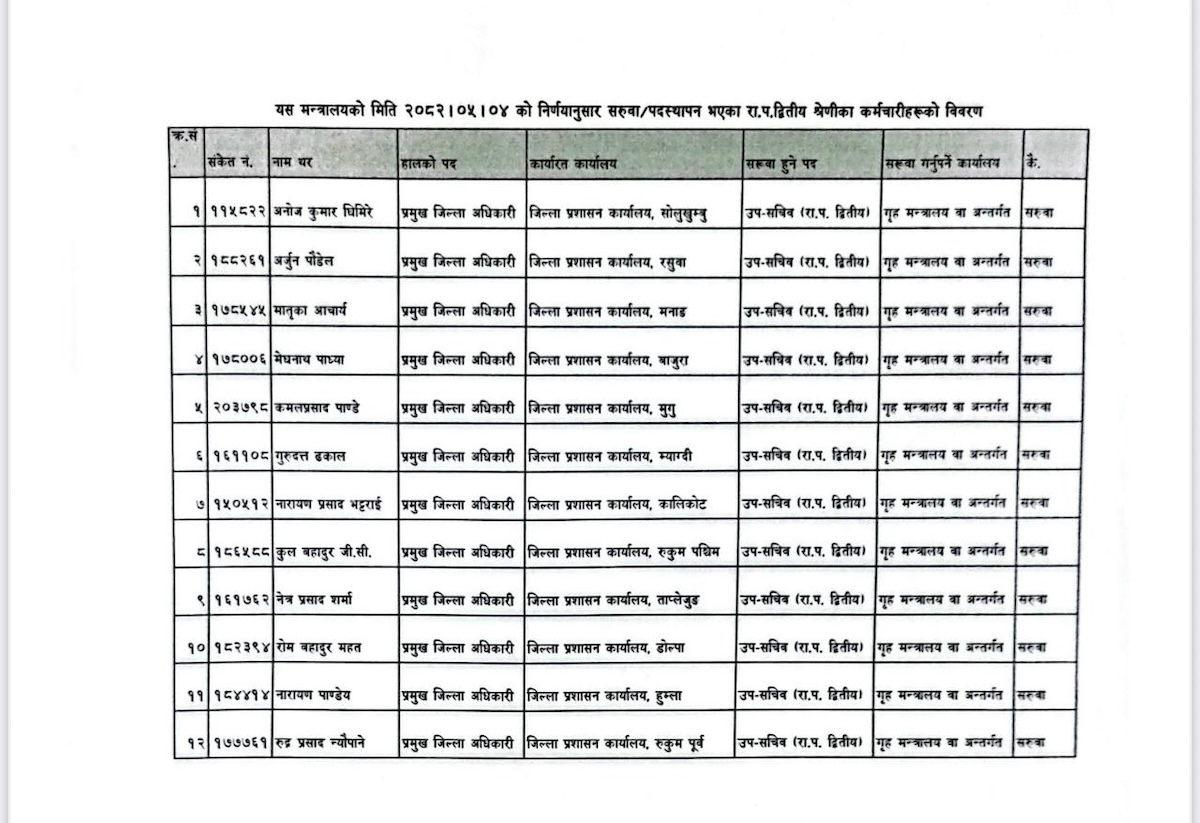4 1755704059 https://bajarkochirfar.com/the-cdos-of-these-districts-including-kathmandu-bhaktapur-and-lalitpur-were-changed-at-once | %tags