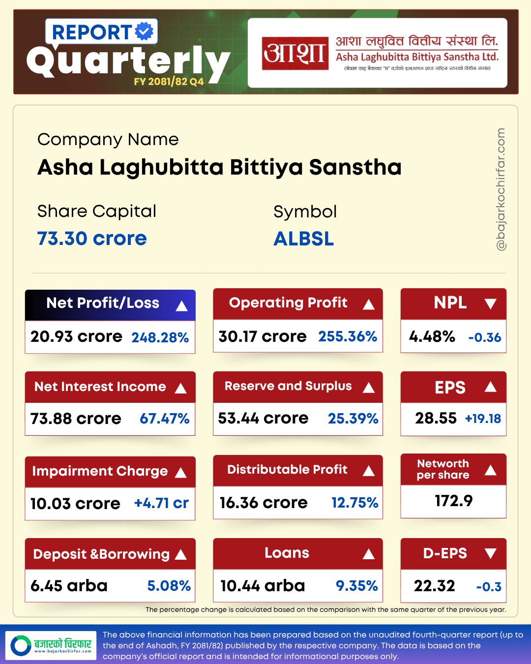 ALBSL 2 https://bajarkochirfar.com/asha-laghubittas-profit-increased-by-248-percent-what-is-the-distributable-profit | %tags
