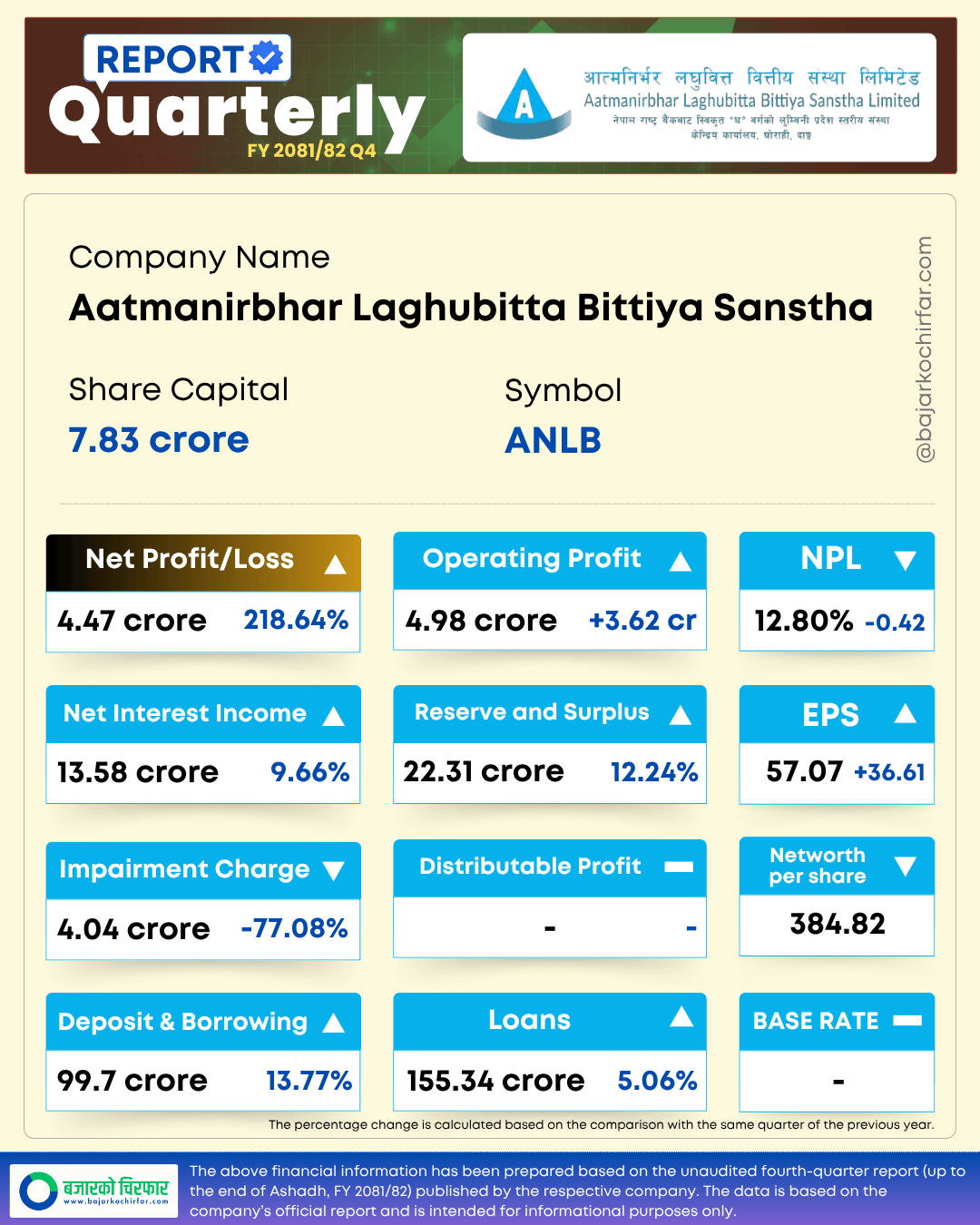 ANLB 1 https://bajarkochirfar.com/aatmanirbhar-microfinances-profit-rises-by-218-eps-exceeds-rs-57 | %tags