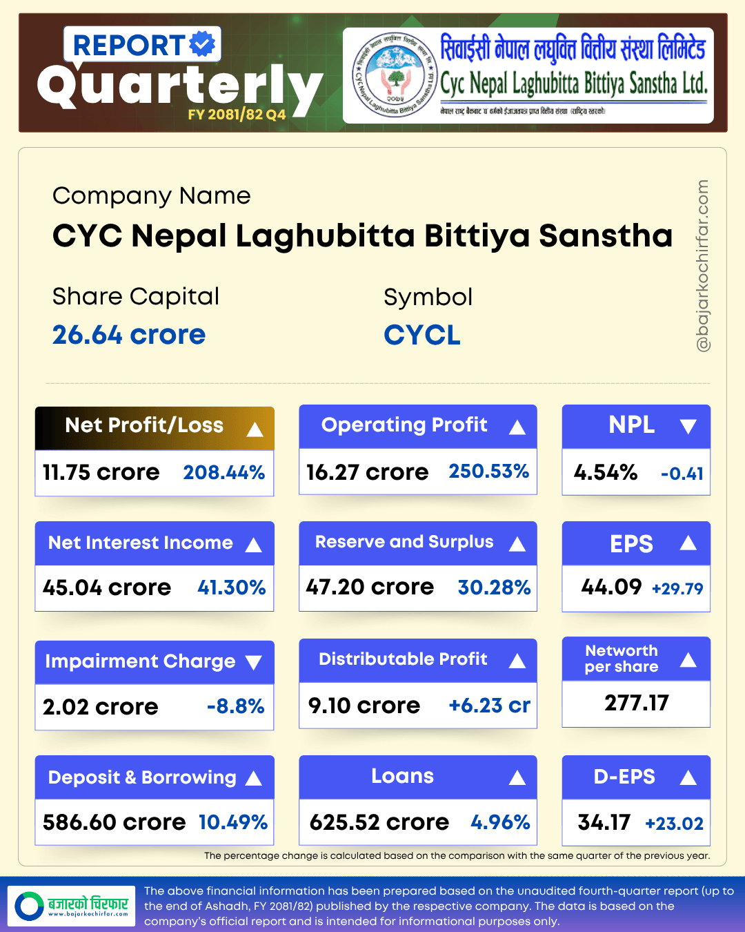 CYCL 1 https://bajarkochirfar.com/cyc-nepal-microfinances-profit-increased-by-208-percent-what-is-the-distributable-profit | %tags