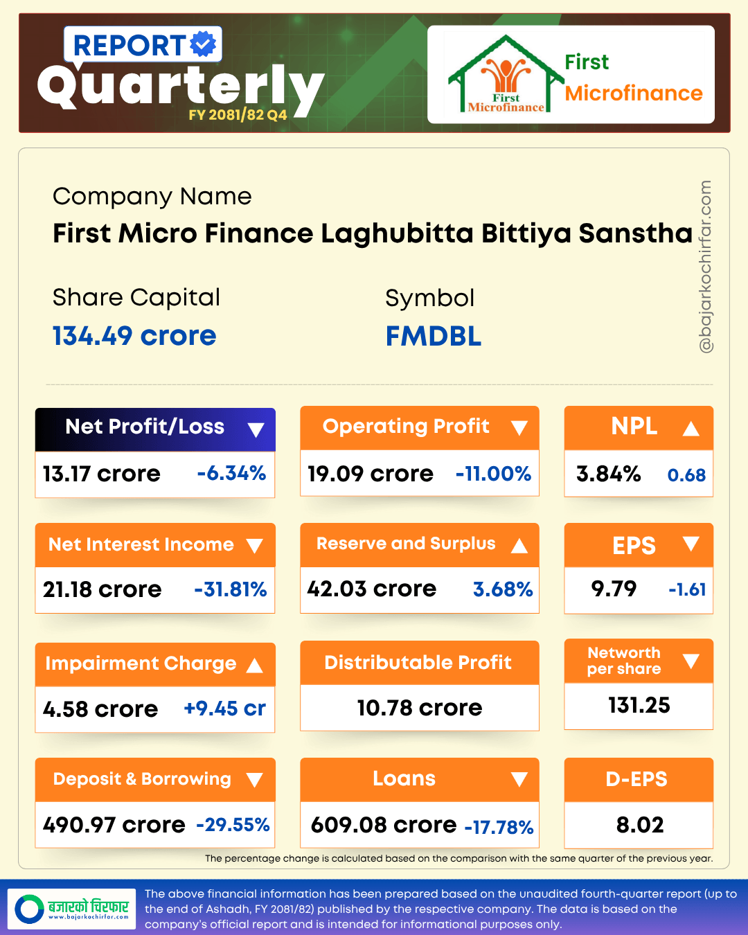FMDBL 1 https://bajarkochirfar.com/interest-income-drops-31-in-a-year-investors-are-shocked-as-first-microfinances-profit-drops | %tags